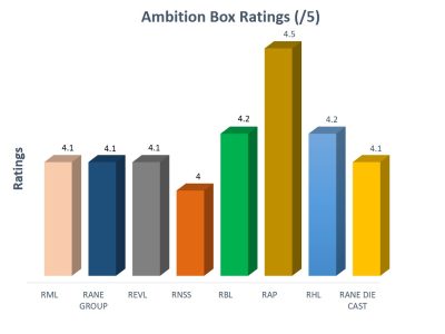 Ambition Box Ratings2